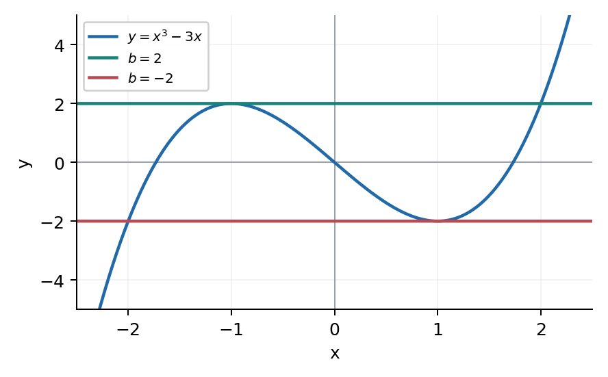 Задание 39. Случай a=1: критические уровни b=±2.