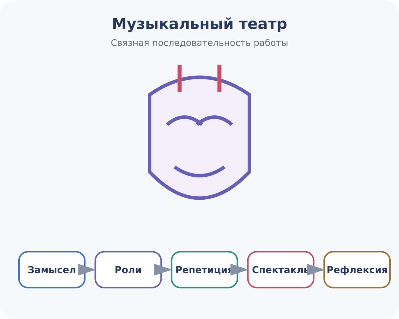 От художественного замысла и распределения ролей — через репетицию к спектаклю и совместной рефлексии.