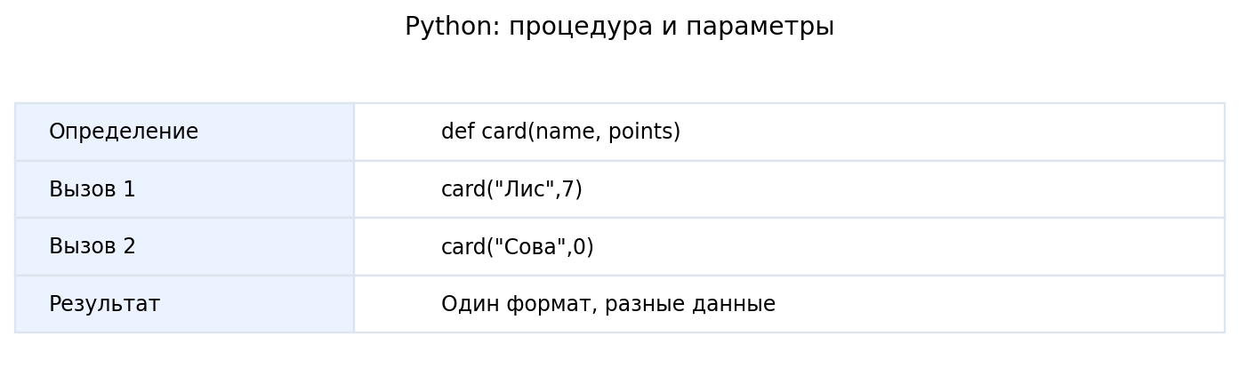Одна процедура card(name,points) вызывается с разными аргументами; формат хранится в одном месте.