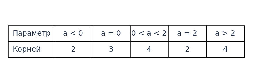Различные корни: появление нуля при a = 0 и слияние пар при a = 2.