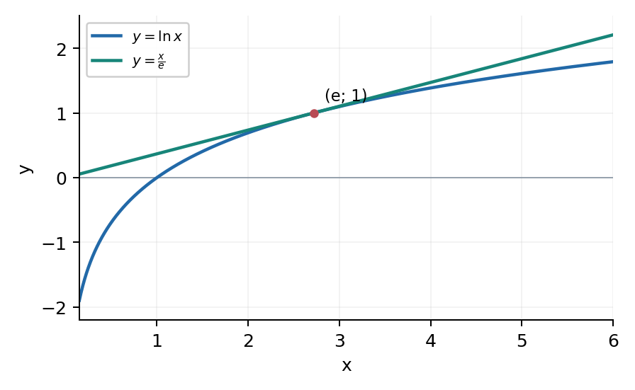 Задание 33: логарифм не выше касательной; равенство только при x = e.