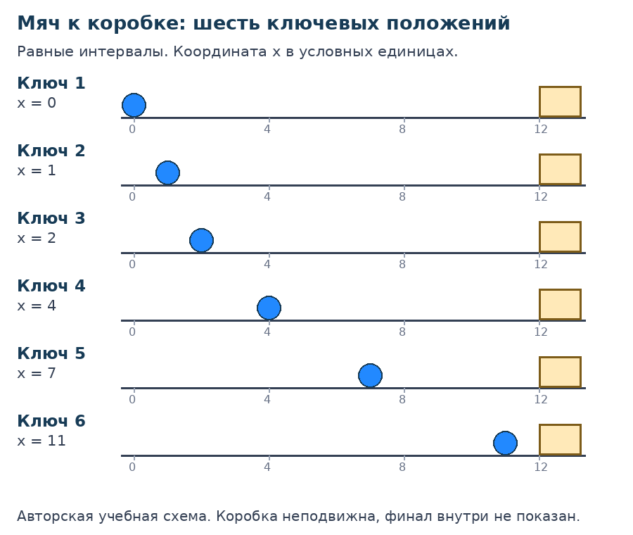 Авторская учебная схема: шесть ключей через равные интервалы, x — условные единицы. Текстовое описание всех положений дано в примере.