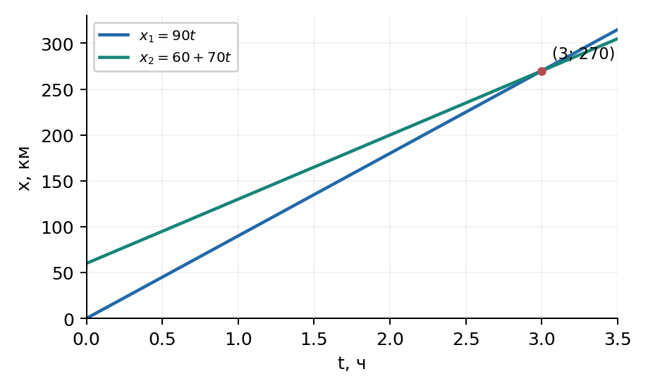 Встреча графиков координат: t = 3 ч, x = 270 км.