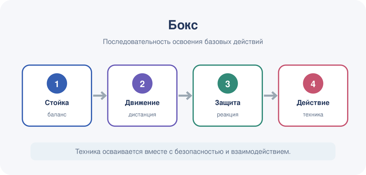 Последовательность освоения базовых действий в модуле «Бокс».