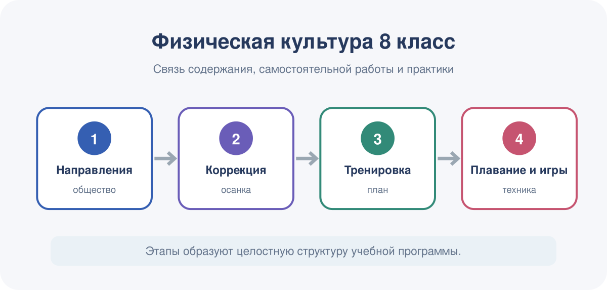 Структура курса физической культуры для 8 класса.