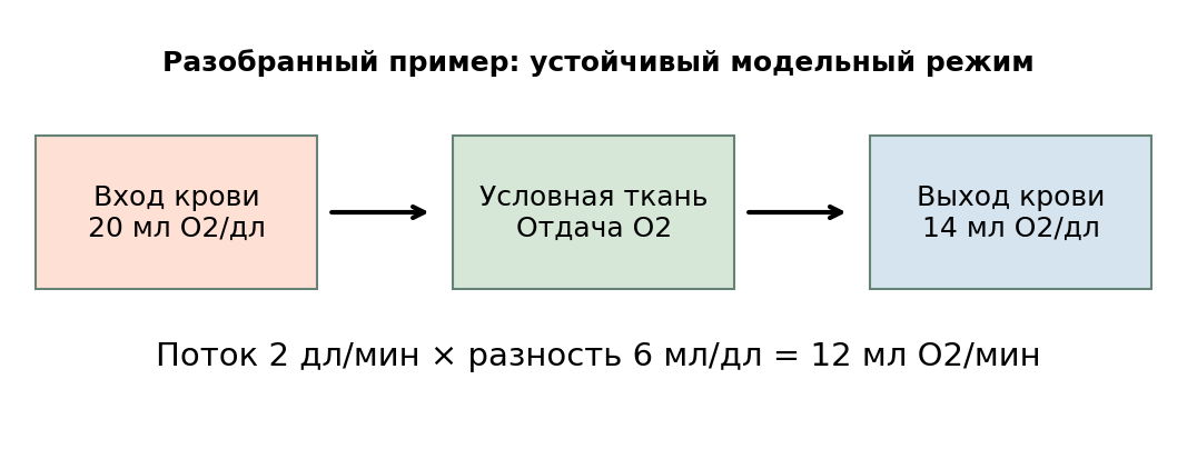 Модель отдачи кислорода одной тканью. Цвет блоков условный и не является способом измерения содержания O2.