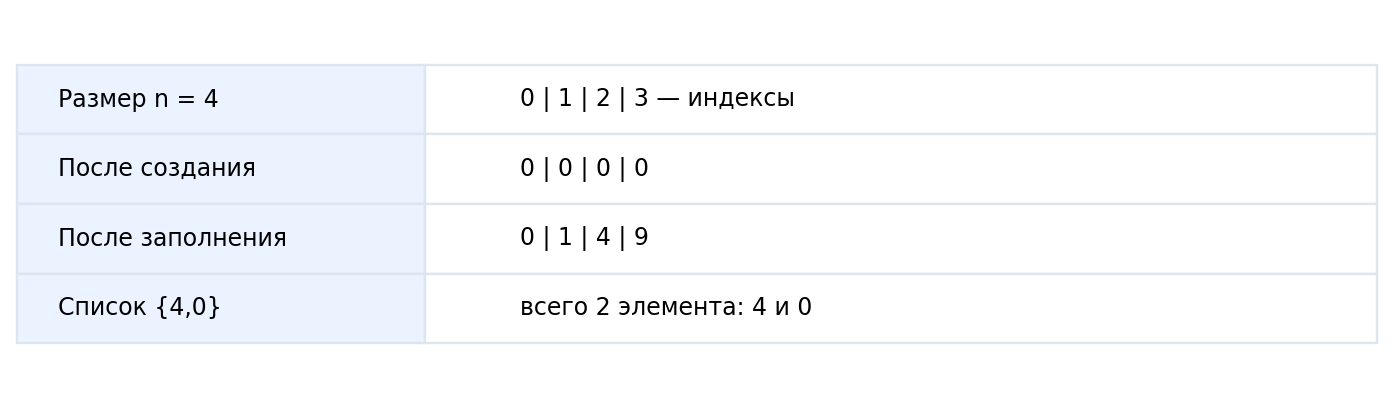 Два способа создания vector: размер с начальным значением и явный список элементов.