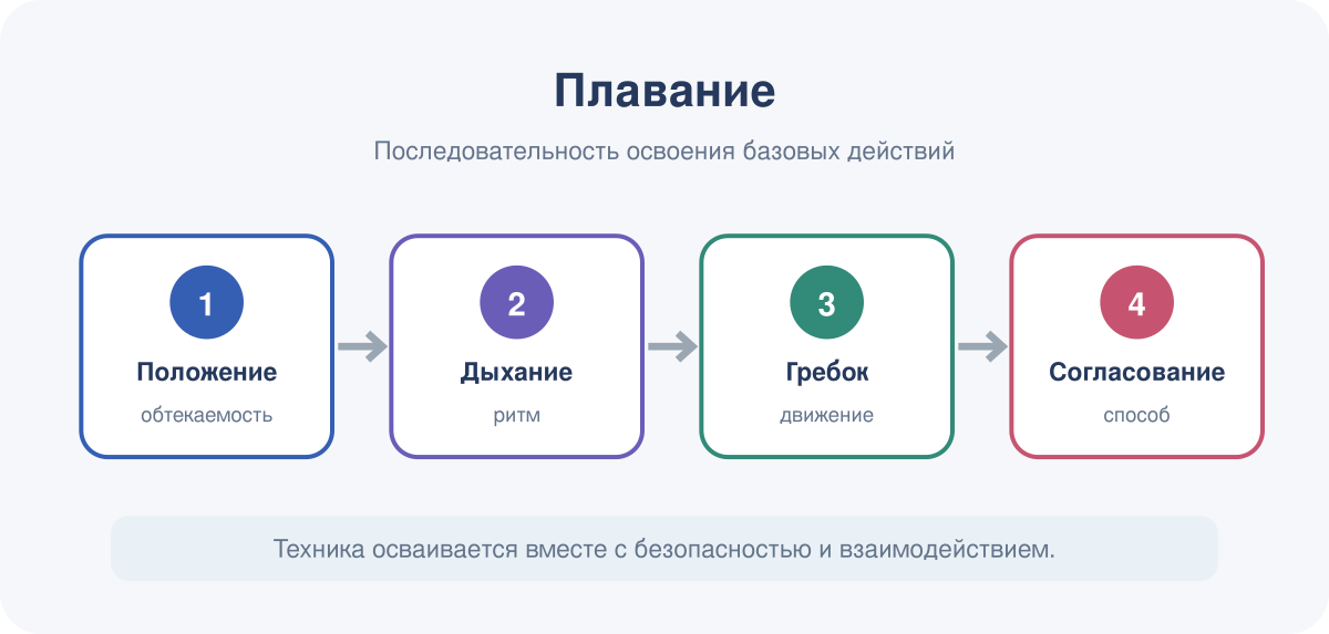 Последовательность освоения базовых действий в модуле «Плавание».