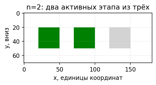 При n=2: ячейки с индексами 0 и 1 зелёные,2 серая. Проверяются три внутренние точки и правый край 150.
