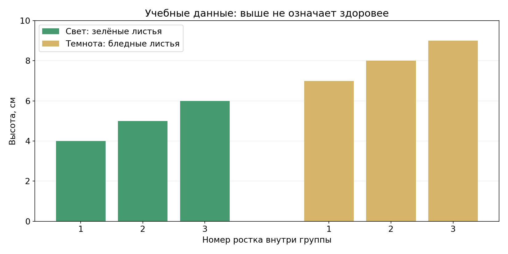 Авторский график учебных данных: ростки при свете 4, 5, 6 см, в темноте 7, 8, 9 см. Цвет листьев указан отдельно; высота сама по себе не доказывает здоровье растения.