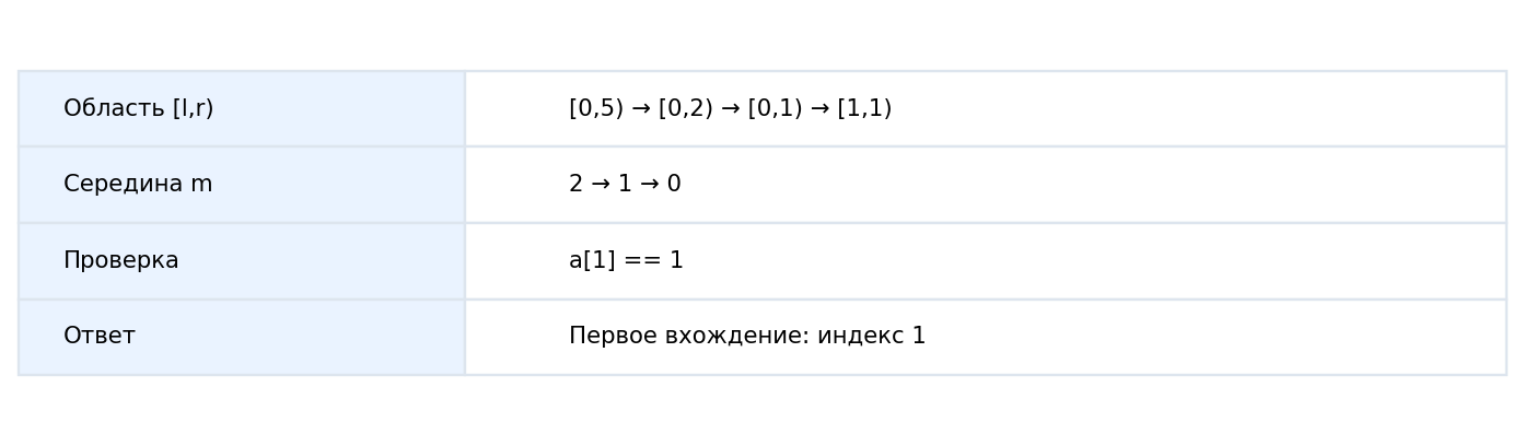 Левая граница позволяет найти первое из нескольких равных значений.