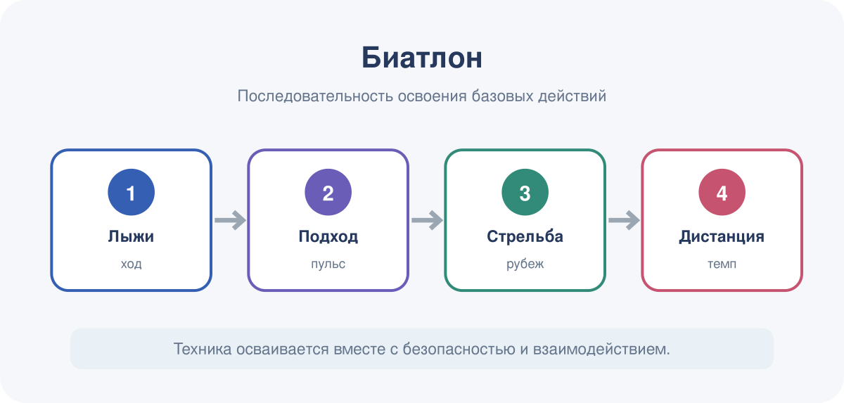 Последовательность освоения базовых действий в модуле «Биатлон».