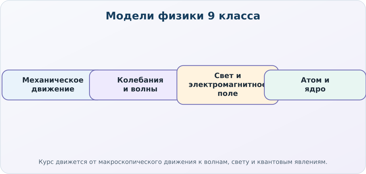 Смысловая карта курса физики для 9 класса, базовый уровень