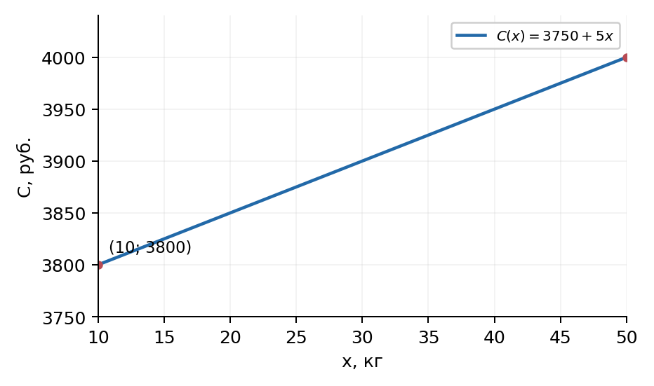 Все допустимые составы: x от 10 до 50 кг. Стоимость строго возрастает.