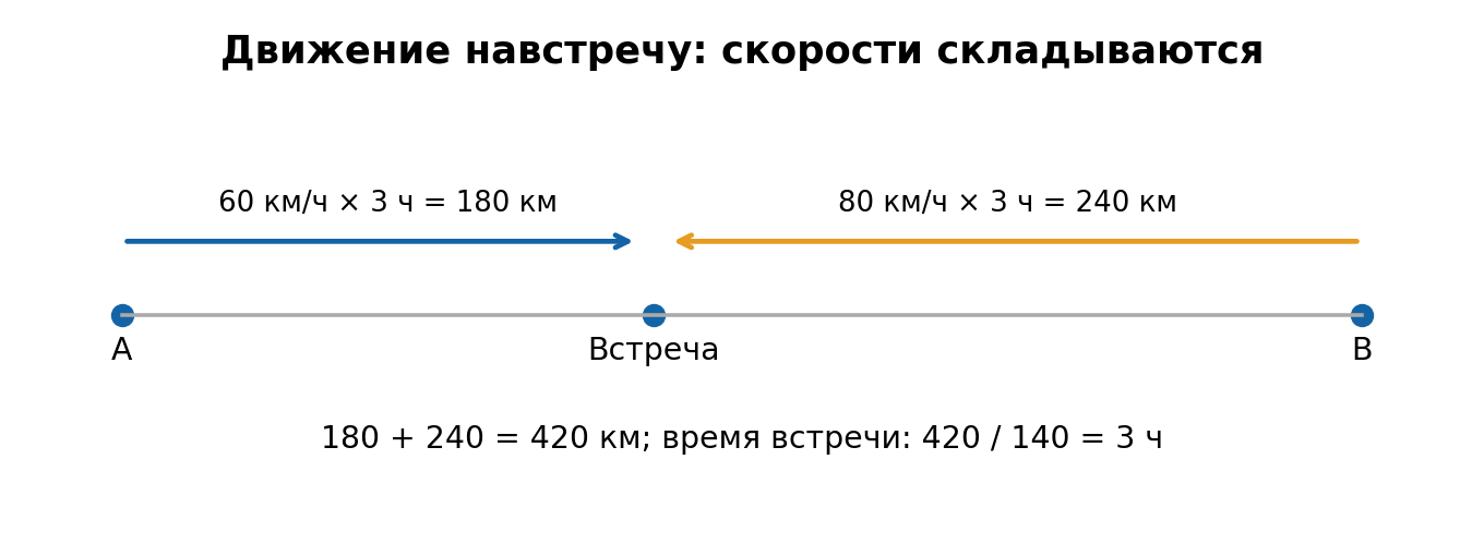 Встречное движение: за 3 часа машины проходят 180 и 240 км, всего 420 км.