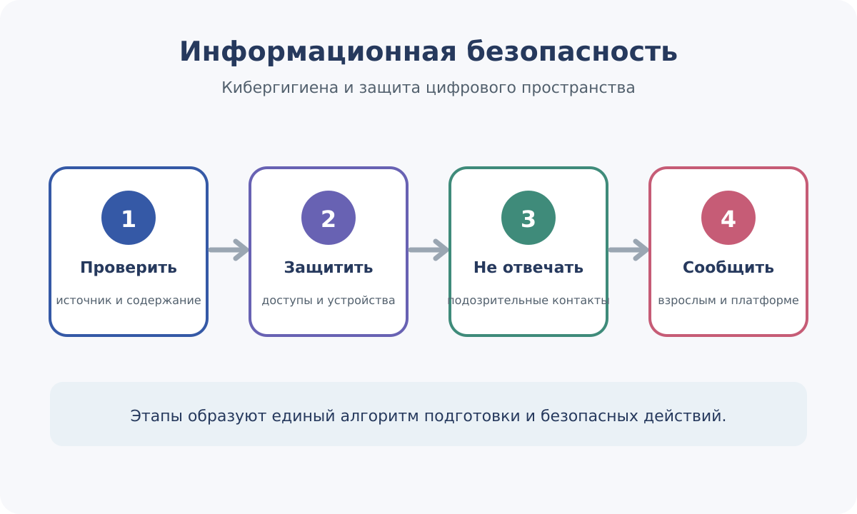 Кибергигиена: проверка источника, защита доступа, прекращение опасного контакта и обращение за помощью.