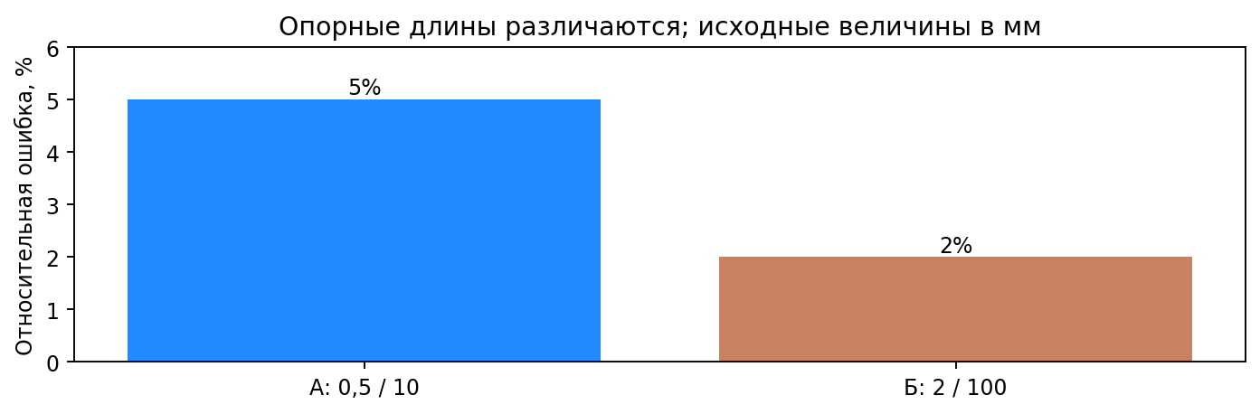 Учебные методы А и Б: абсолютные ошибки 0,5 и 2 мм, относительные — 5% и 2%. Сравнивайте одинаковые показатели.