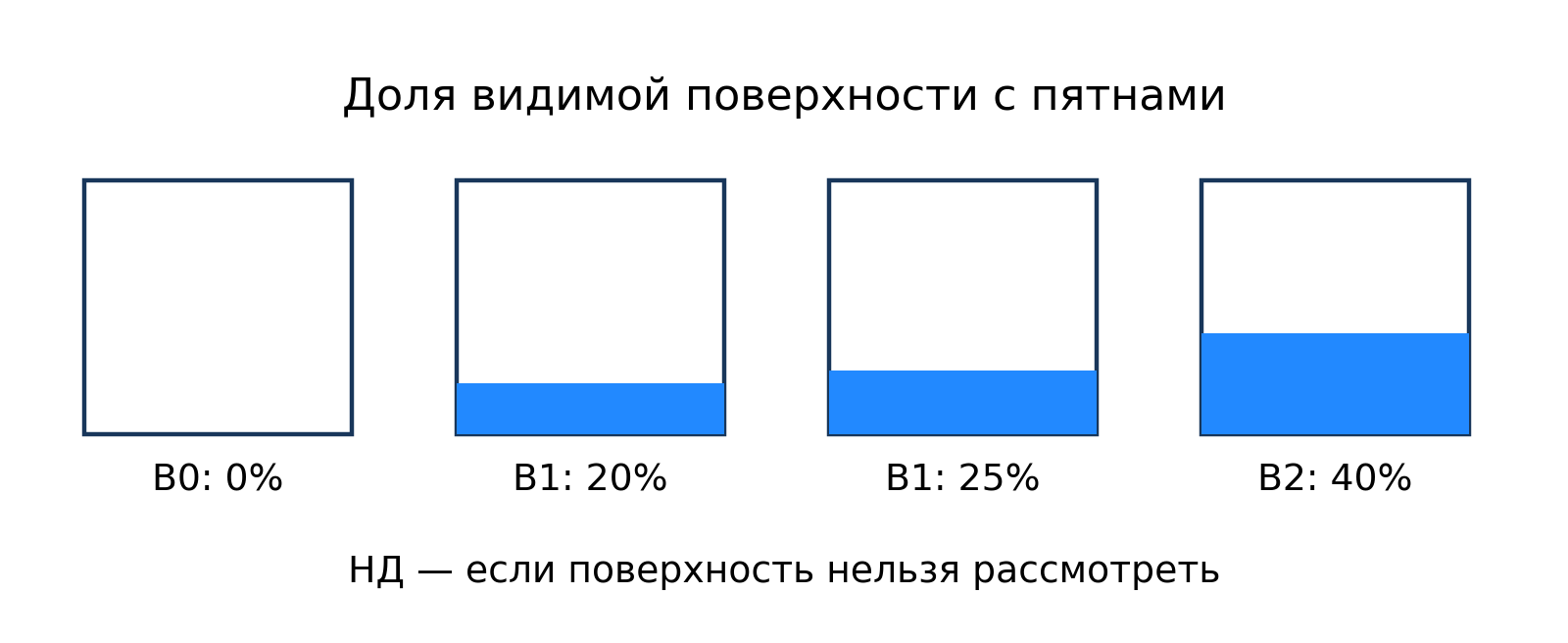 Примеры кодирования. Граница 25% включена в В1; изображение условное, не фотография опыта.