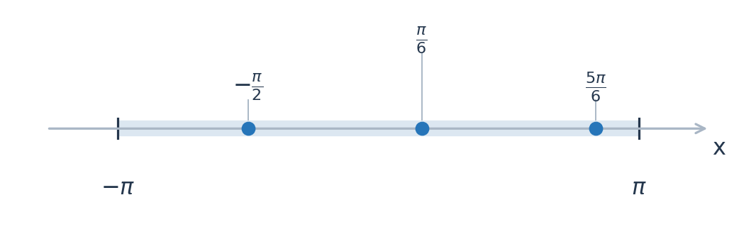 Отбор корней уравнения cos 2x = sin x на отрезке [−π; π].