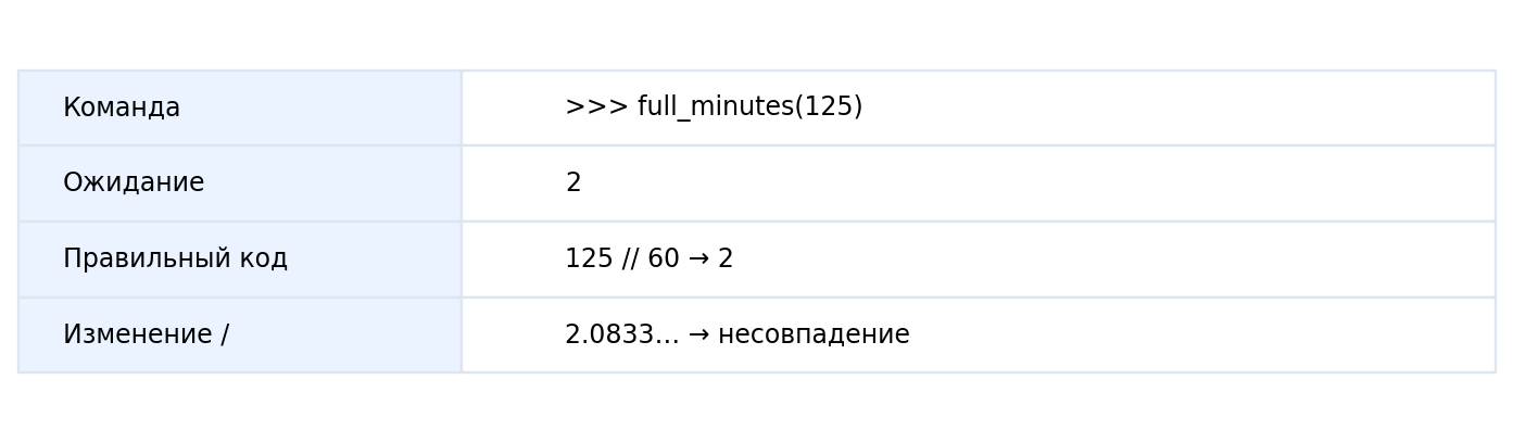 Docstring хранит команду и ожидаемый результат; doctest выполняет команду и сравнивает вывод.
