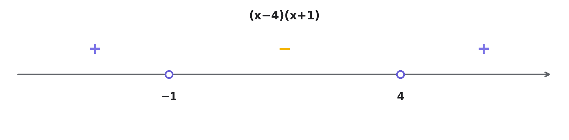 Знаки произведения (x−4)(x+1) на интервалах с границами −1 и 4