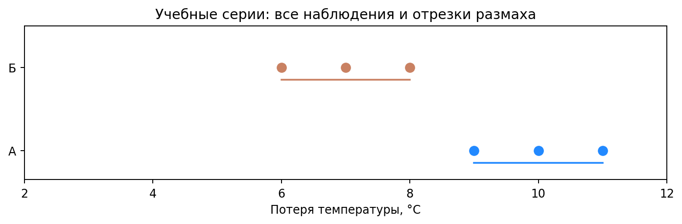 Сопоставимые учебные серии за 10 минут: А — 9, 10, 11 °C; Б — 6, 7, 8 °C. Разница средних 3 °C, обобщение ограничено.