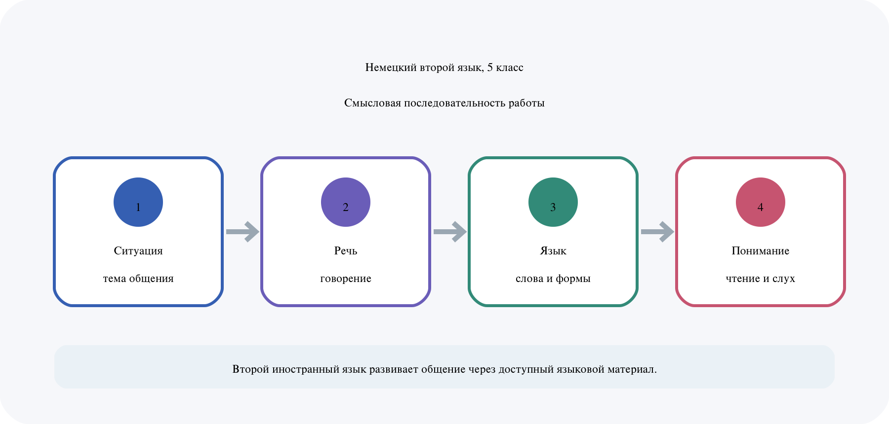 Ситуация общения, виды речевой деятельности, языковые средства и планируемый результат образуют единую систему.