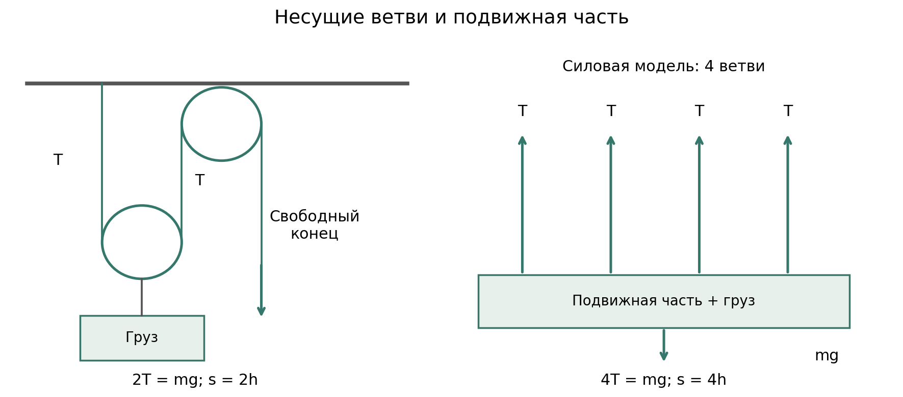 Слева: путь нити для одного подвижного блока и одного неподвижного направляющего. Справа: силовая модель подвижной части с четырьмя несущими ветвями; это не монтажная инструкция.