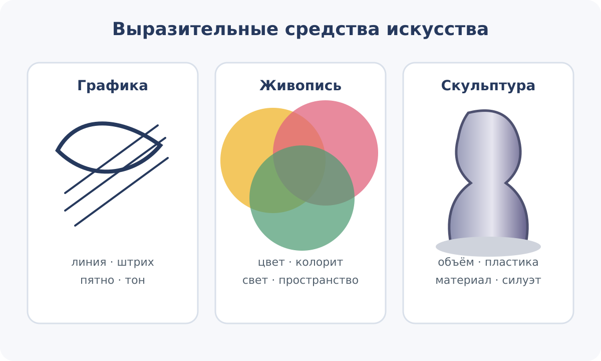Сравнение выразительных средств графики, живописи и скульптуры.