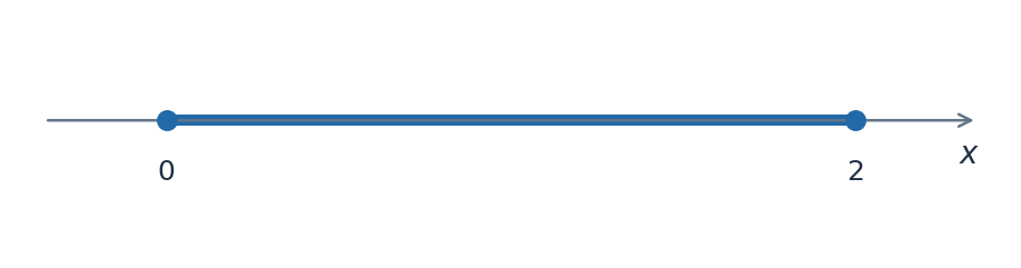 После замены t = 3^x и условия 1 ≤ t ≤ 9 получаем 0 ≤ x ≤ 2.