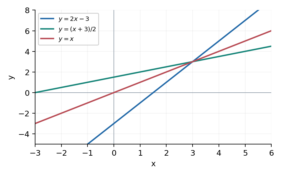 Задание 27. Графики отражены относительно y=x.