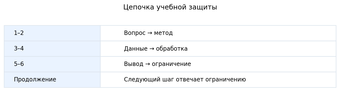 Шесть звеньев защиты: вопрос → метод → данные → обработка → вывод → ограничение; следующий шаг следует из ограничения.