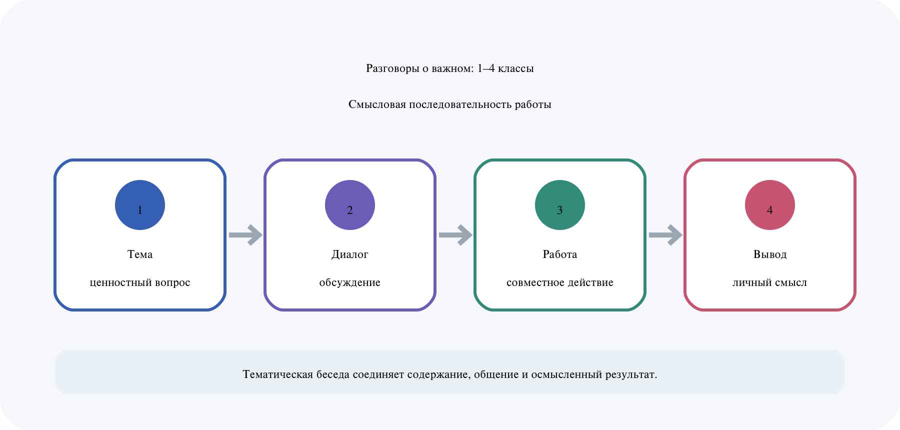 Обсуждение темы, работа с материалом, совместная деятельность и личный вывод образуют последовательность занятия.
