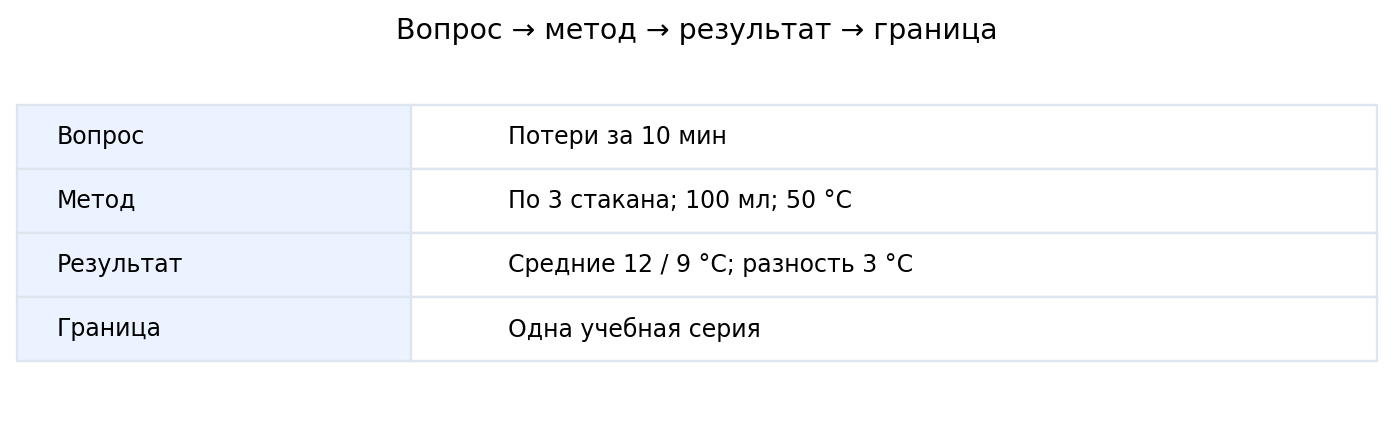 Схема аннотации: вопрос → метод → числовой результат → ограничение. Все четыре элемента относятся к одной учебной серии.