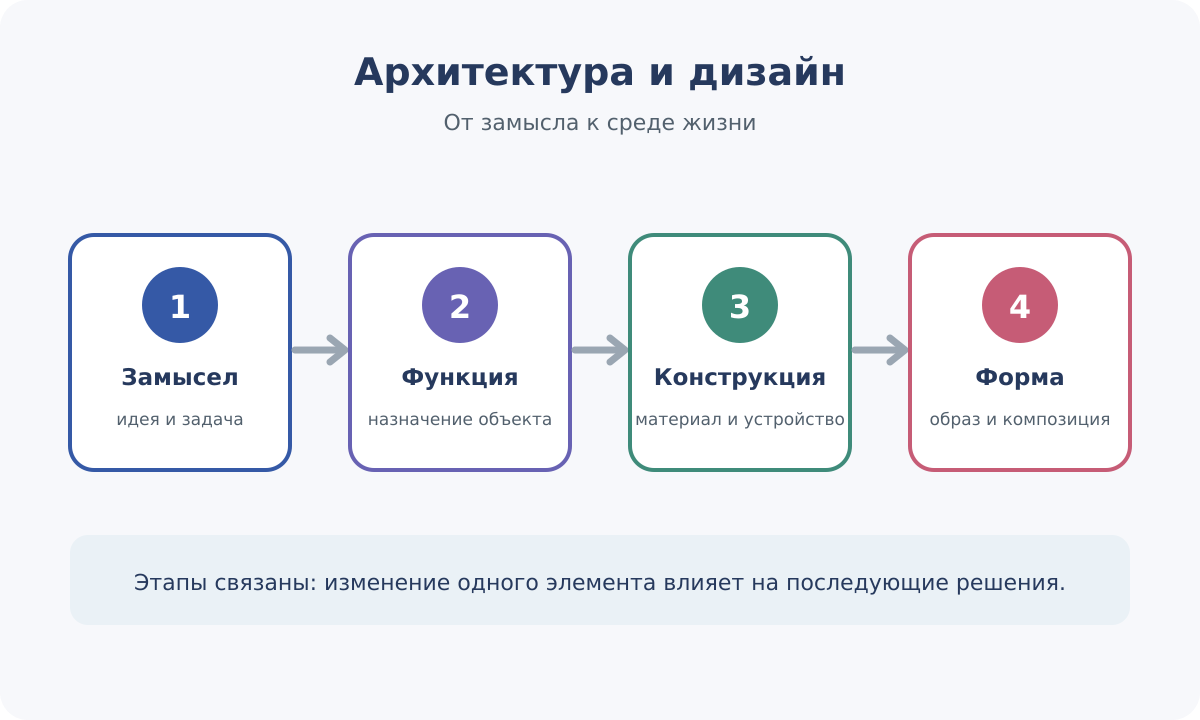 Архитектура и дизайн: взаимосвязь замысла, функции, конструкции и художественной формы.