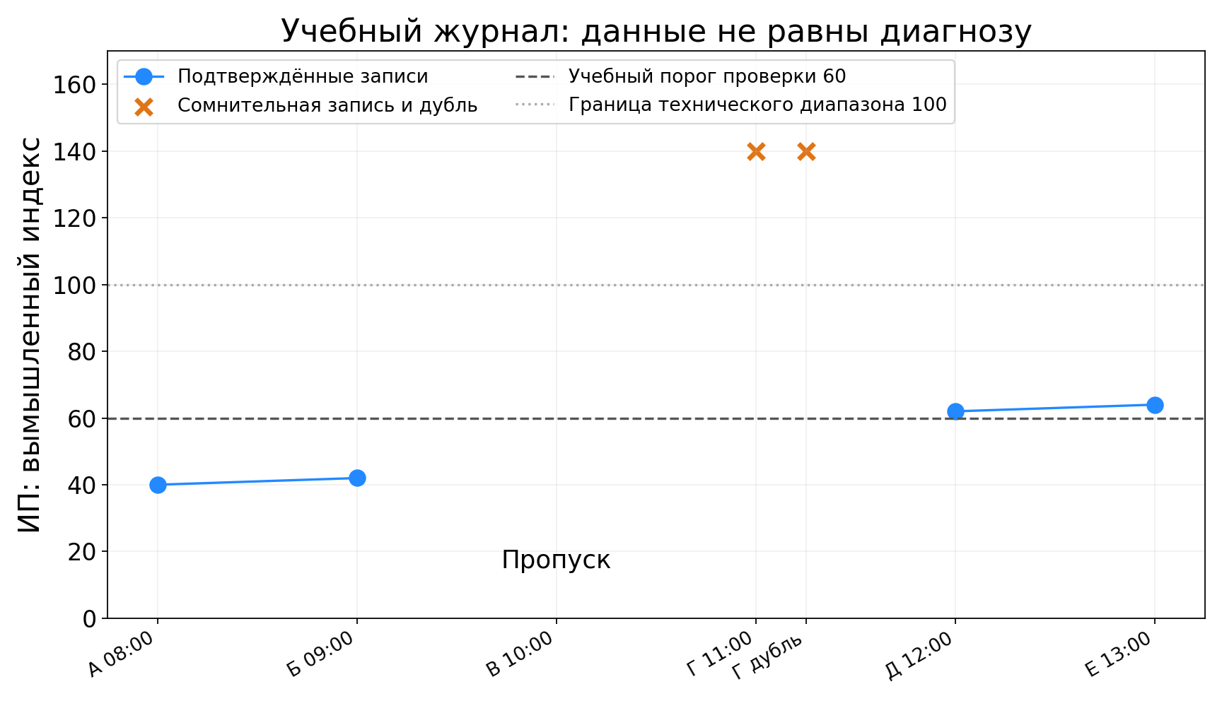 Условный журнал удалённого мониторинга: подтверждённые записи, пропуск и техническая ошибка
