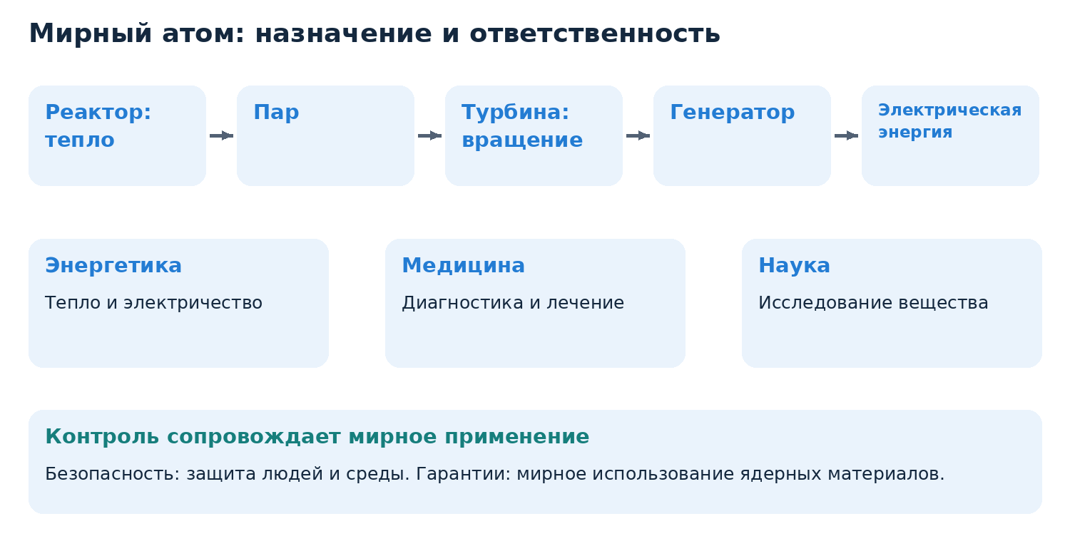 Авторская упрощённая схема: энергетическая цепочка и три области мирного применения. Контроль сопровождает работу; изображение не является чертежом реактора.