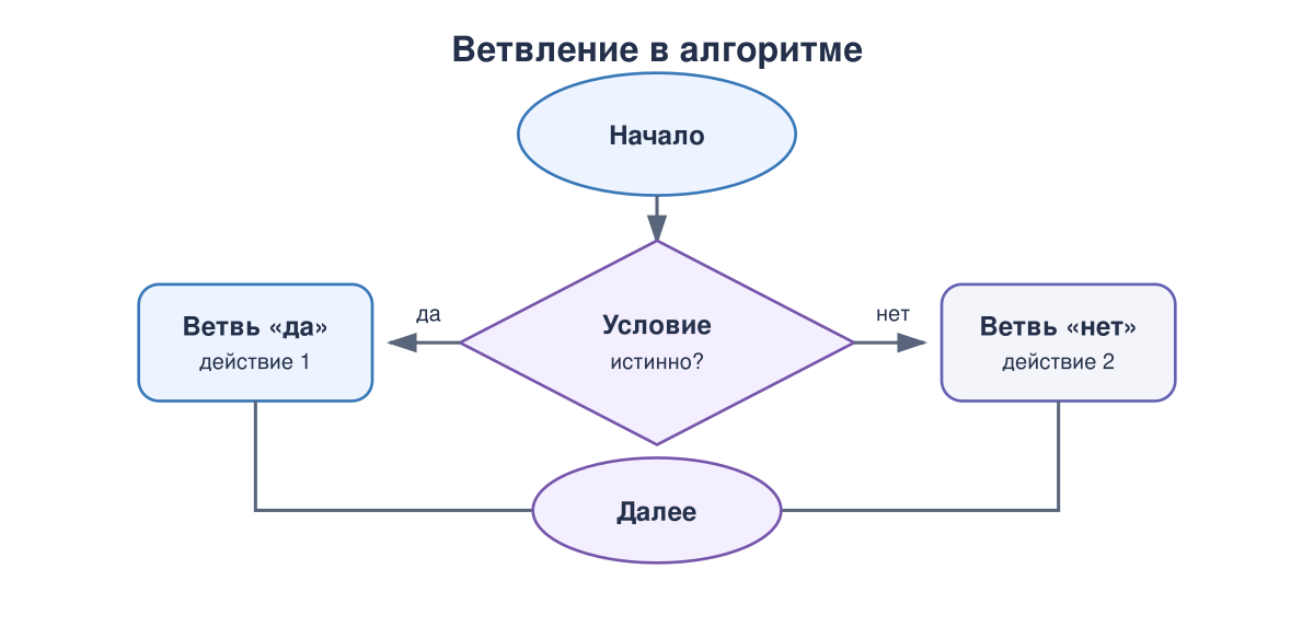 Блок-схема показывает развилку: после проверки условия выполняется одна из двух ветвей, затем поток управления снова объединяется.