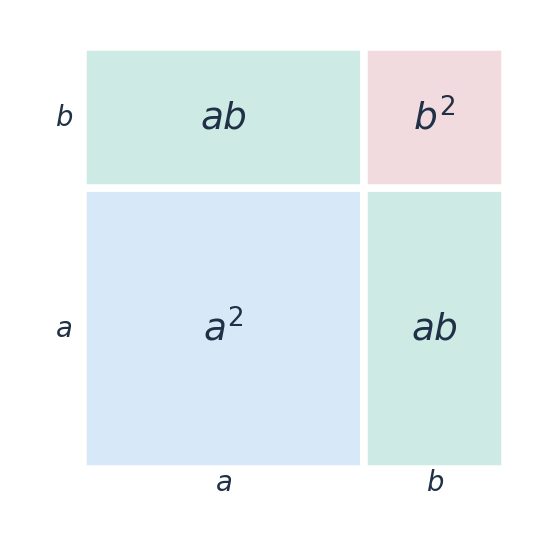 Квадрат суммы: площадь большого квадрата равна a² + 2ab + b²; на схеме a, b > 0.