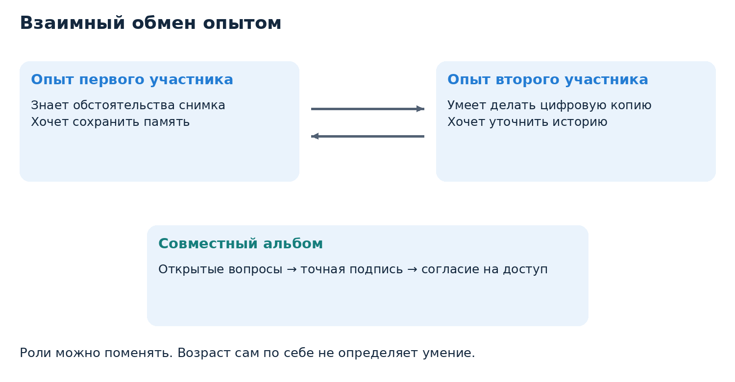 Авторская схема взаимного обучения. Две стороны обмениваются навыками через вопросы и совместное дело; возраст сам по себе не определяет роль.