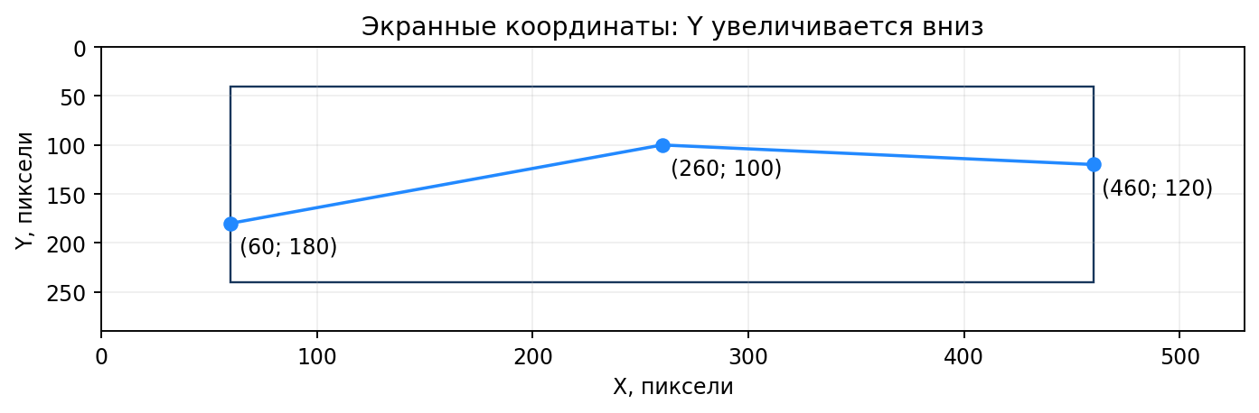 Один circle соответствует одному наблюдению; полилиния соединяет соседние точки.