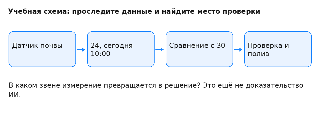 Учебная схема движения данных; вопрос о месте проверки