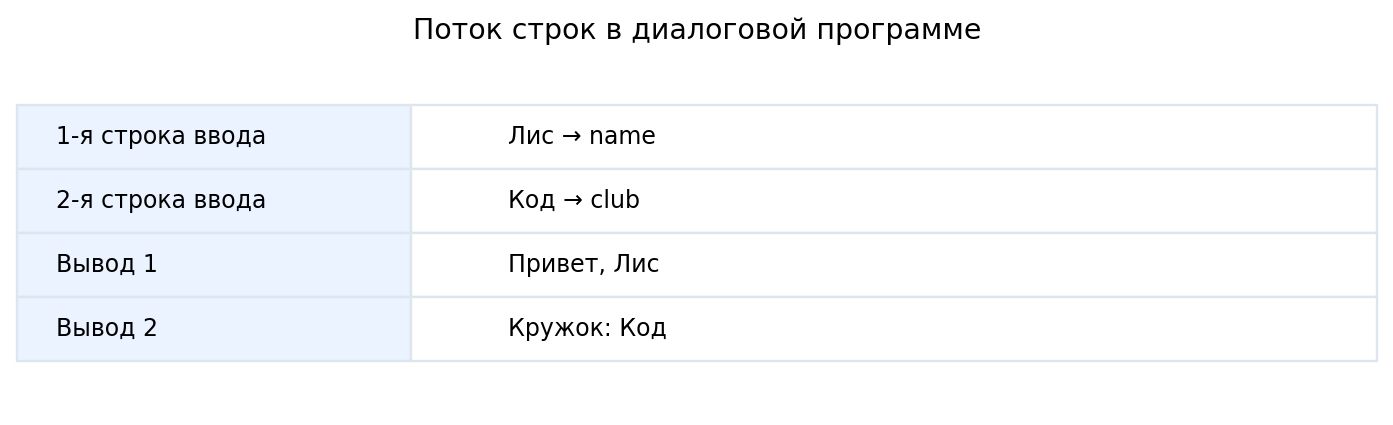Поток данных: первая строка → name; вторая строка → club; print использует сохранённые значения, а не буквальные имена.