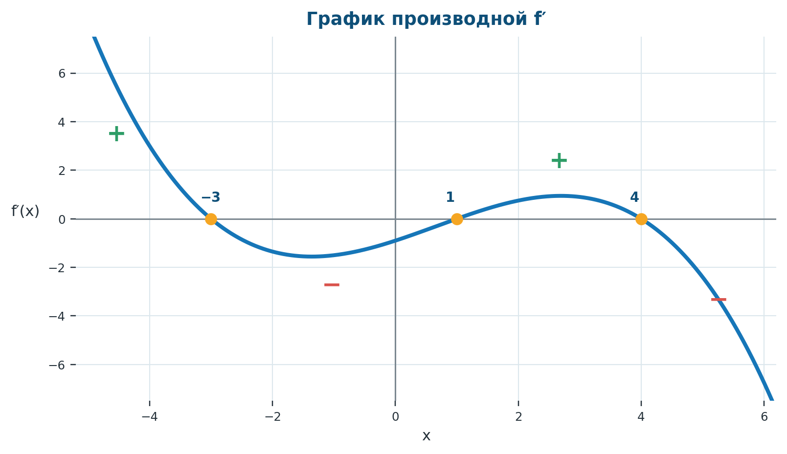 График производной с нулями −3, 1 и 4; знаки слева направо: плюс, минус, плюс, минус