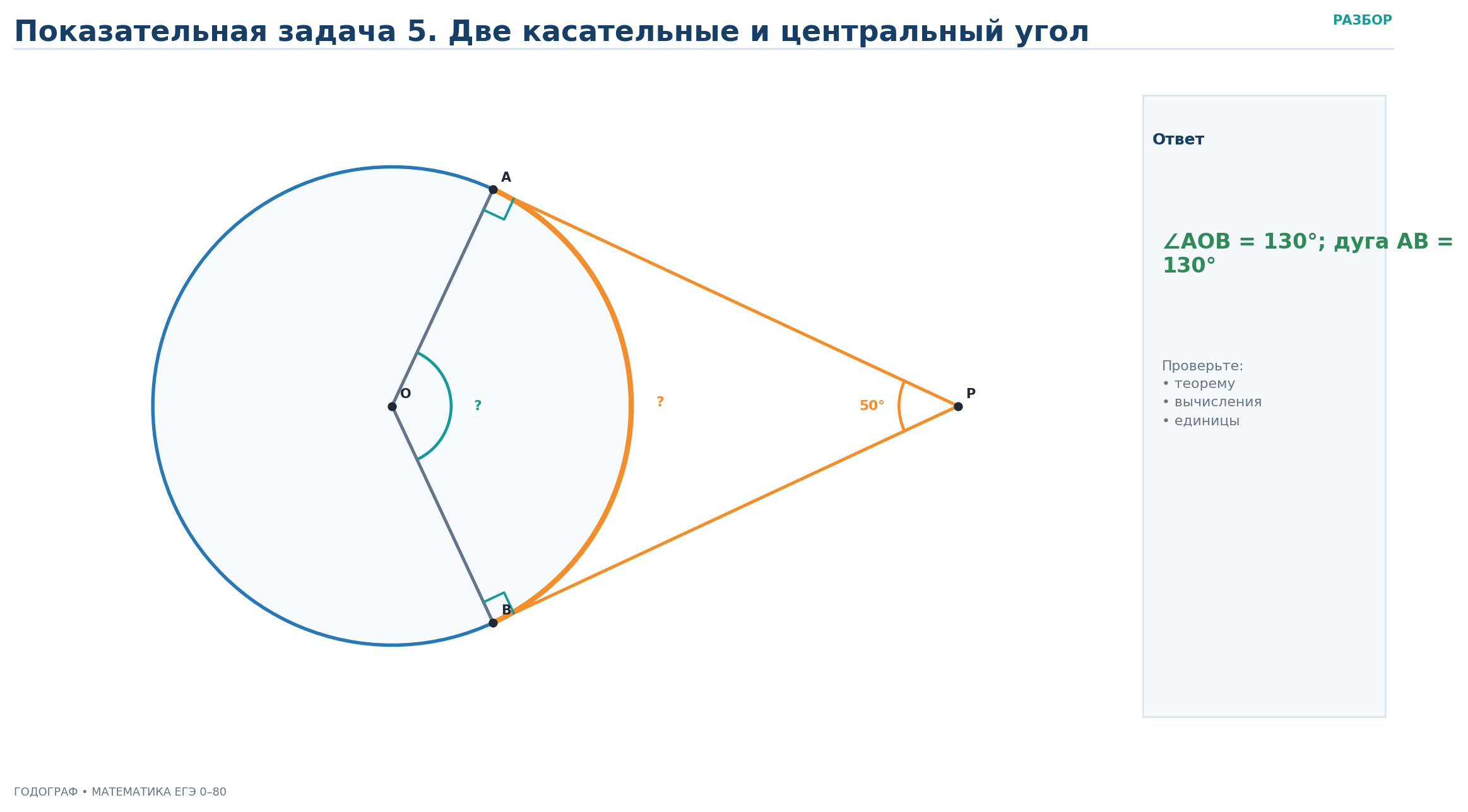 Разбор 5. Две касательные и центральный угол: Условие. Из точки P вне окружности проведены касательные PA и PB. O - центр окружности, A и B - точки касания. Угол APB равен 50 ∘ . Найдите меньший центральный угол AOB и градусную меру меньшей дуги AB.