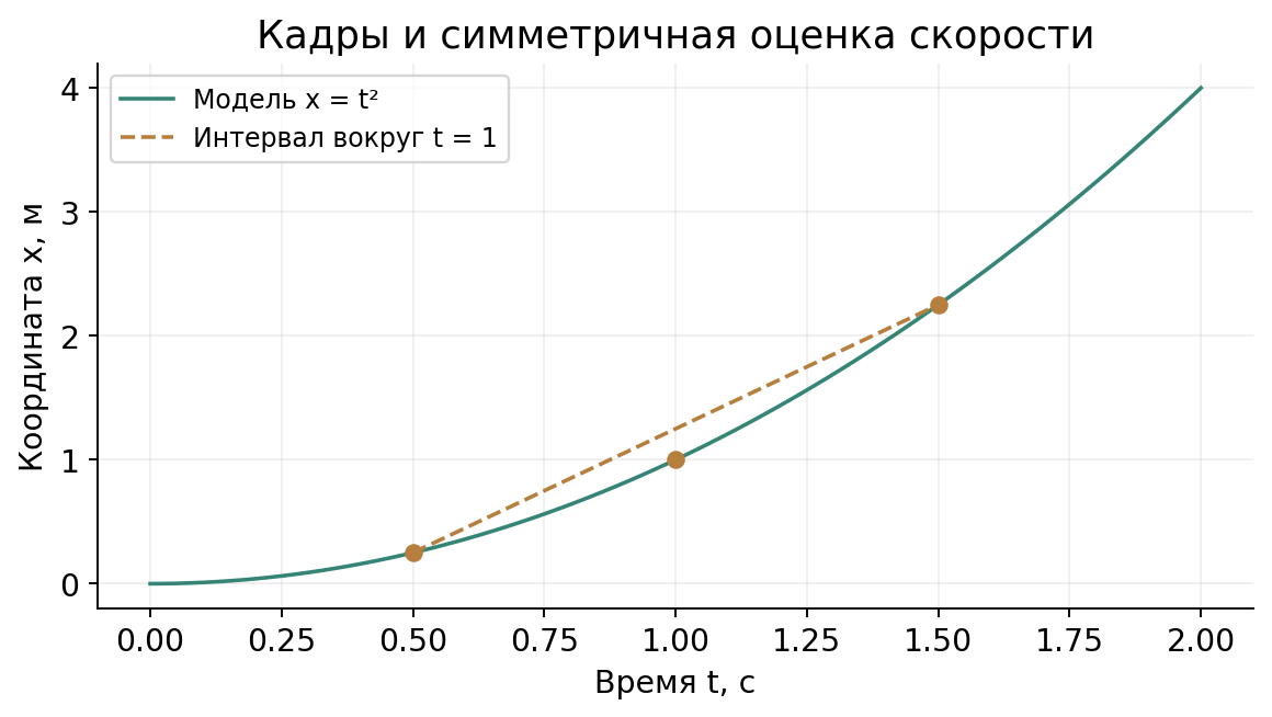 Учебная модель без возвратов: выделенная секущая использует кадры 0,5 и 1,5 с. Её наклон равен 2 м/с, но это не постоянная скорость всего движения.