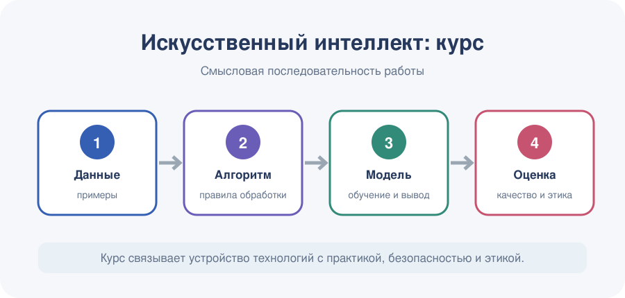 Курс связывает данные, алгоритмы и модели с практическими задачами, этикой, безопасностью и проектной работой.