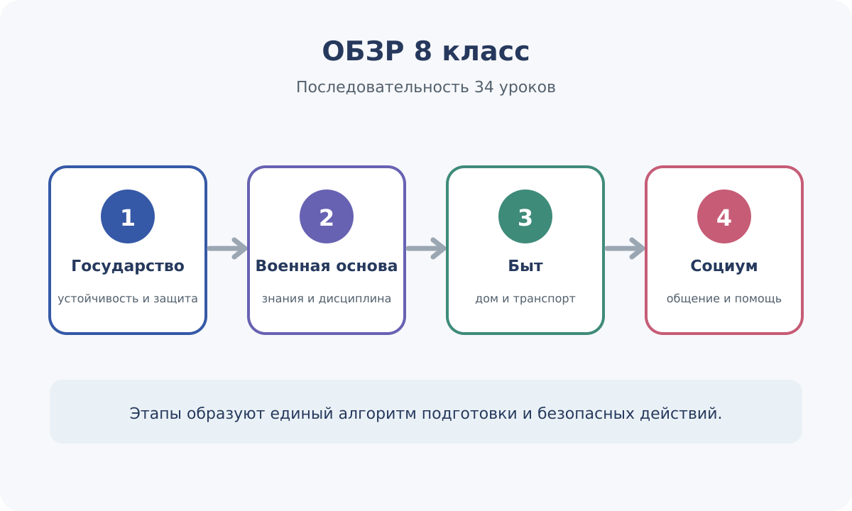 Логика последовательности разделов ОБЗР в 8 классе.