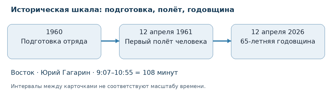 Авторская шкала по историческим отметкам: 1960 — подготовка, 12.04.1961 — полёт, 12.04.2026 — 65-летняя годовщина. Расстояния между карточками не являются масштабом времени.