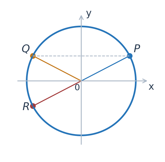Точки P, Q, R соответствуют углам α, π − α и π + α. У Q и P одинаковая ордината; у R обе координаты противоположны координатам P.